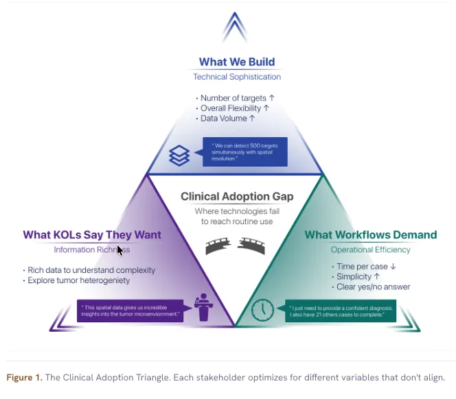The Clinical Adoption Gap