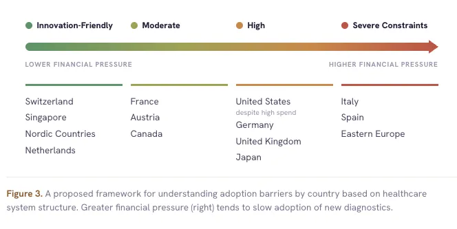 Adoption Pressure by Market