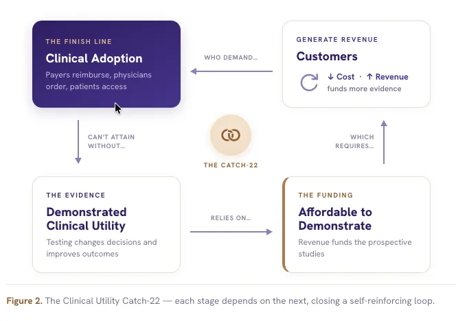 The Clinical Utility Catch-22
